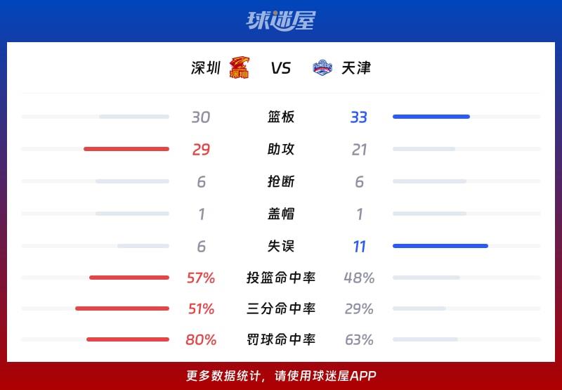 深圳vs天津球队数据