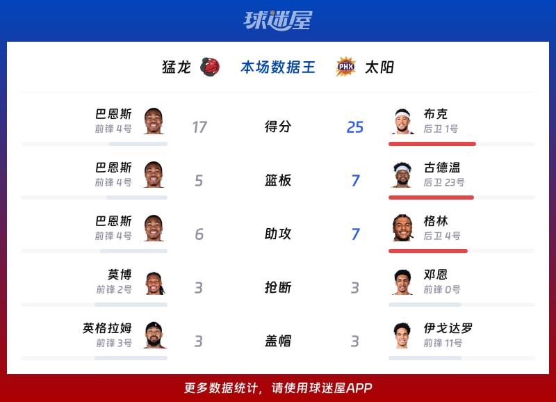 猛龙vs太阳各项最佳