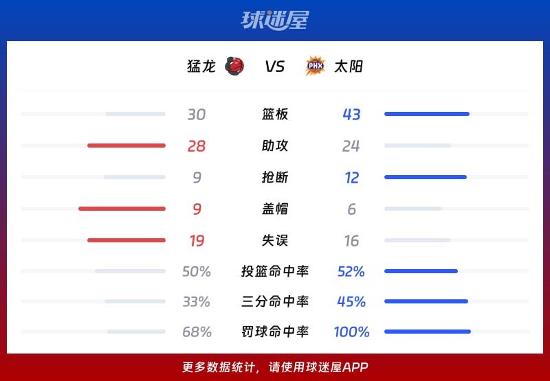 猛龙vs太阳球队数据