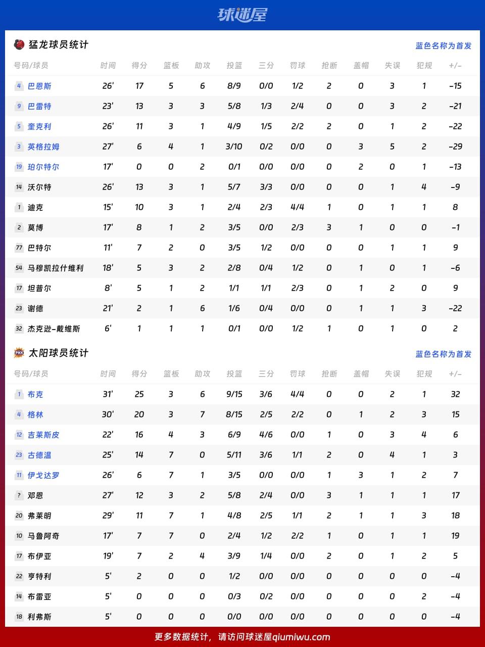 猛龙vs太阳球员数据