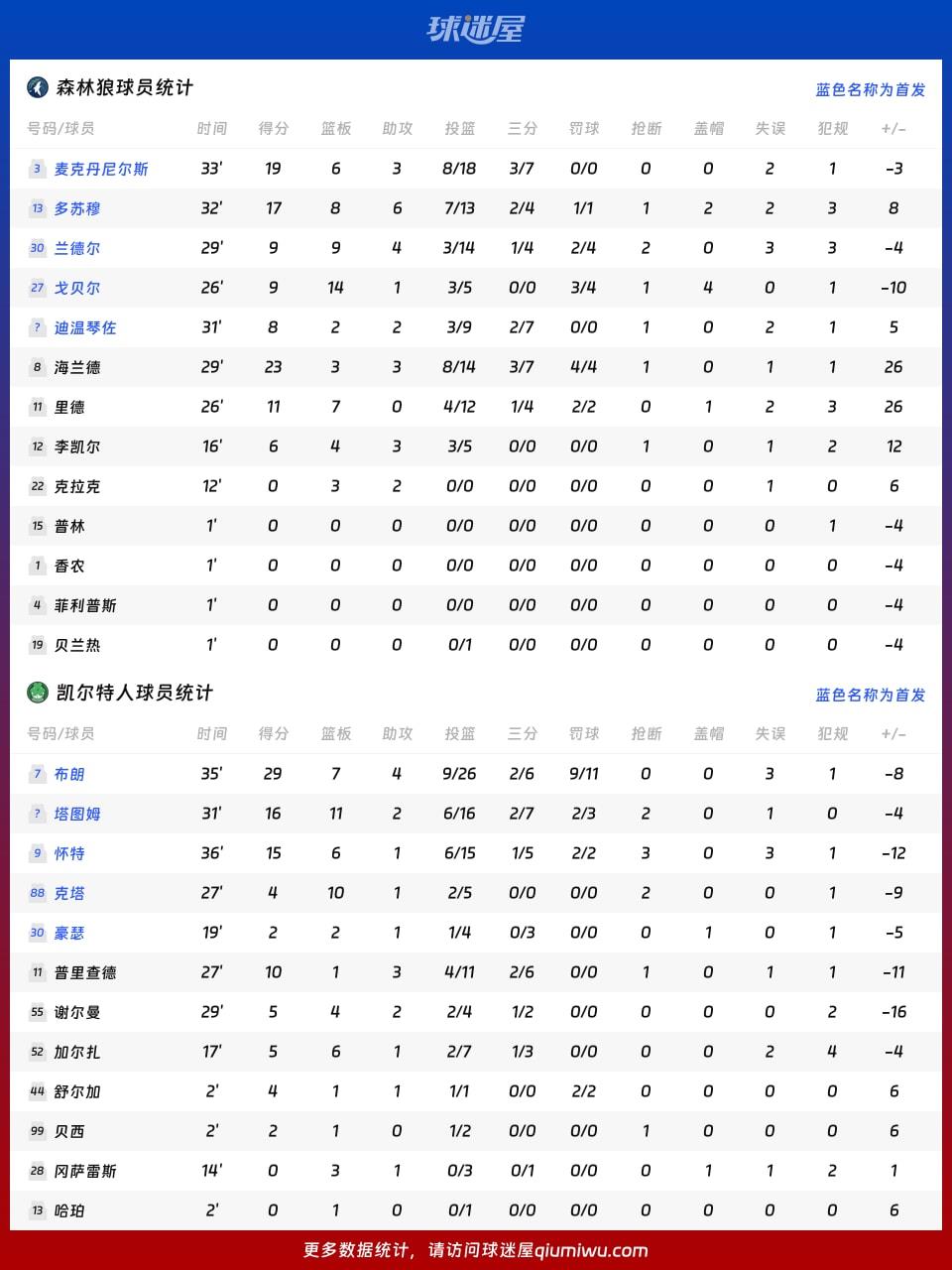 森林狼vs凯尔特人球员数据