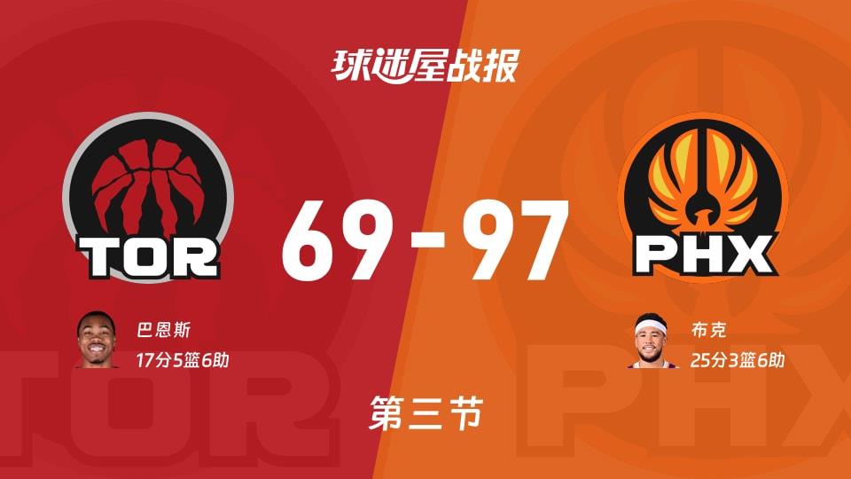 NBA常规赛:太阳第三节领先猛龙28分,布克得到25分,巴恩斯得到17分