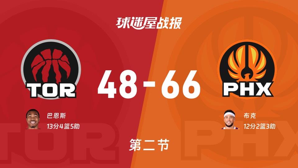 NBA常规赛:太阳次节领先猛龙18分,布克得到12分,巴恩斯得到13分