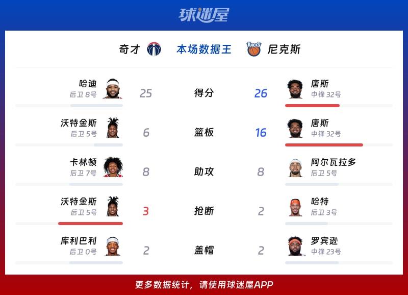 奇才vs尼克斯各项最佳