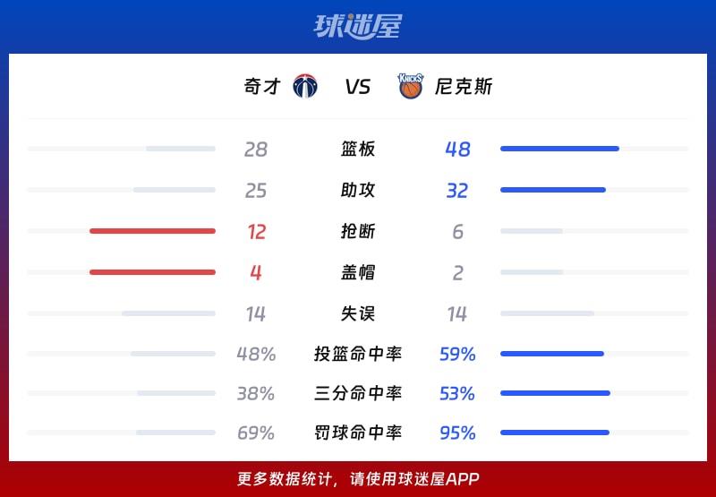奇才vs尼克斯球队数据