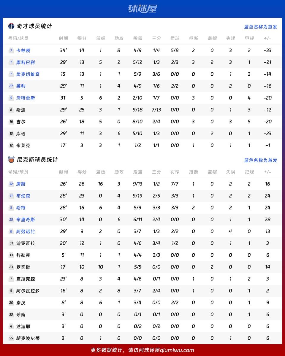 奇才vs尼克斯球员数据