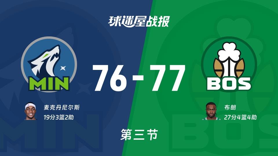 NBA常规赛:三节结束,凯尔特人以77-76领先森林狼,布朗27 4 4