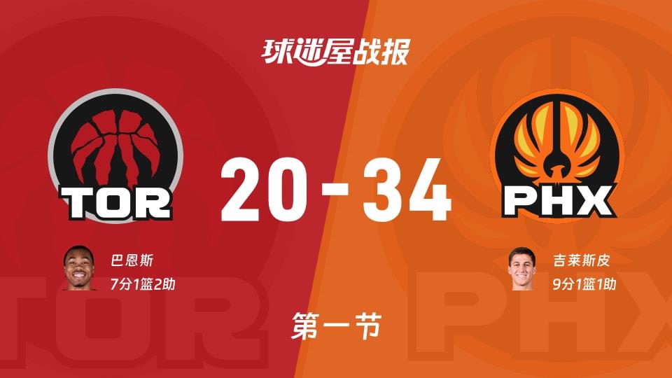 NBA常规赛：太阳第一节领先猛龙14分，吉莱斯皮得到9分，巴恩斯得到7分
