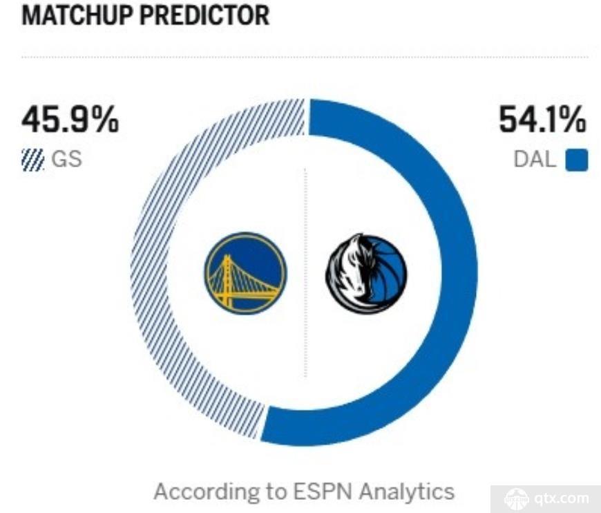 ESPN预测勇士对阵独行侠比赛胜率