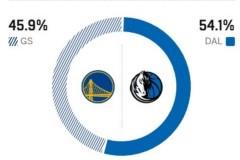 ESPN预测勇士vs独行侠：客队胜率45.9%