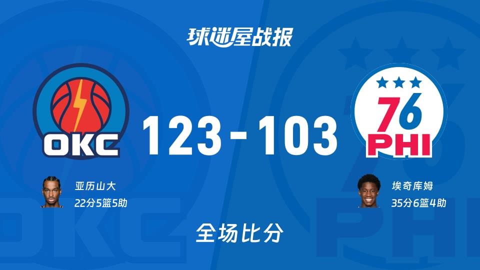 NBA常规赛:雷霆以123-103战胜76人,亚历山大22 5 5