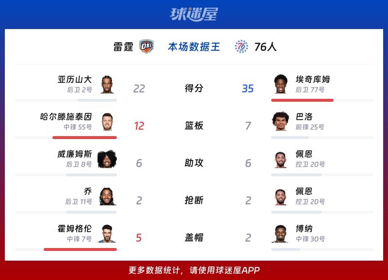 雷霆vs76人各项最佳