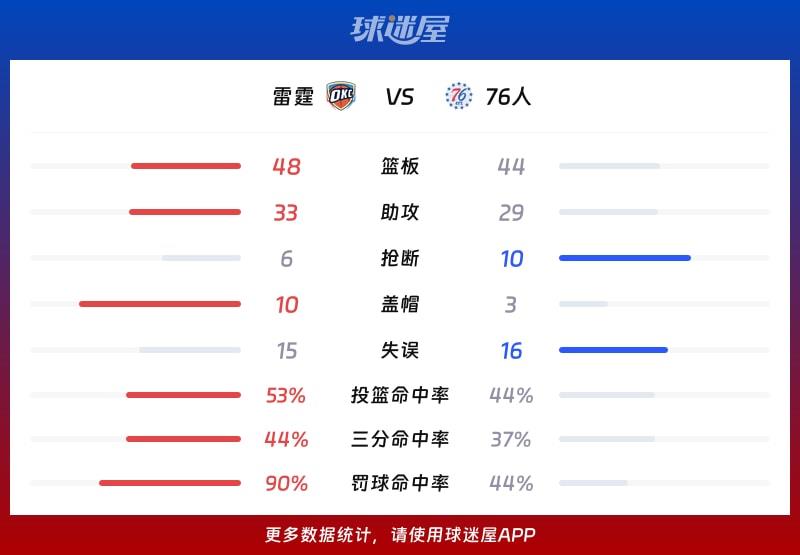 雷霆vs76人球队数据