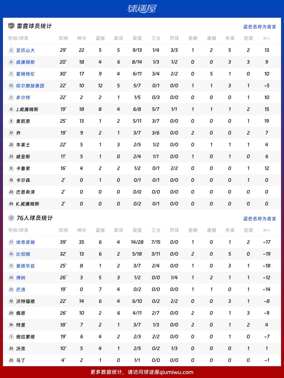 雷霆vs76人球员数据