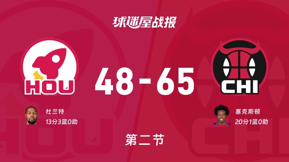NBA常规赛:公牛半场领先火箭17分,塞克斯顿得到20分,杜兰特得到13分
