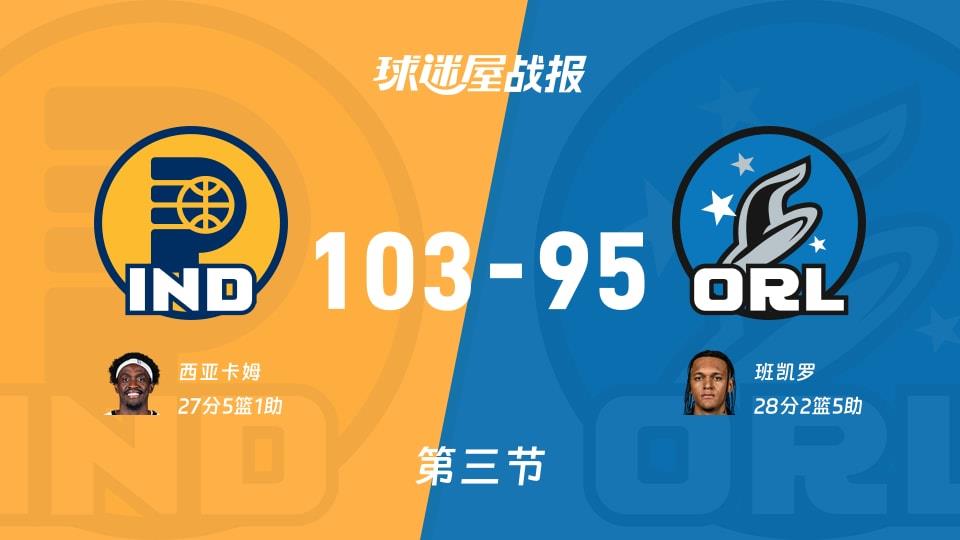 步行者vs魔术:三节结束,步行者103-95魔术,班凯罗得到28分
