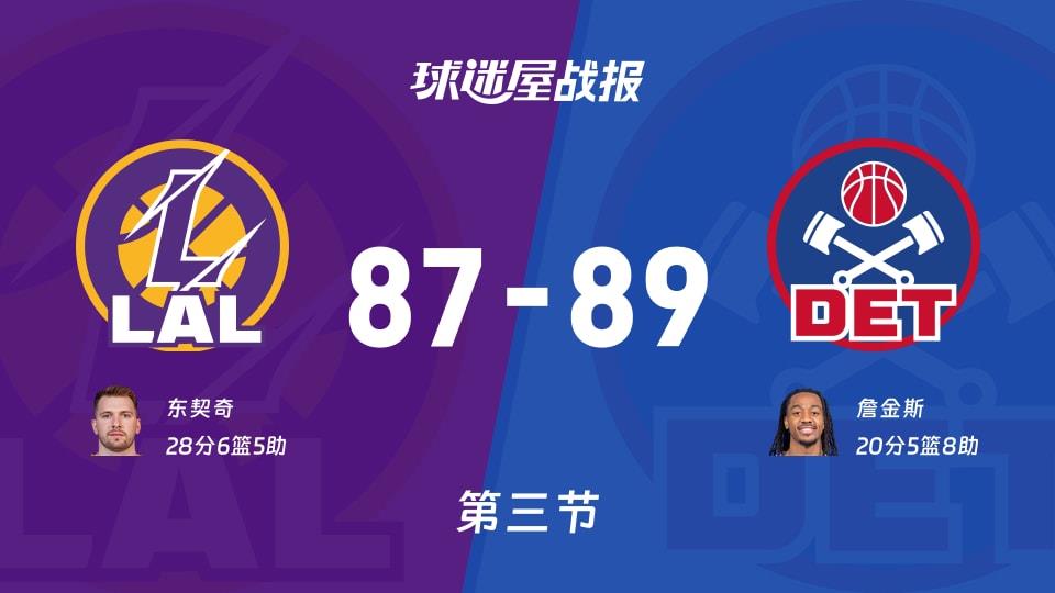 湖人vs活塞:三节战罢,湖人87-89活塞,东契奇得到28分