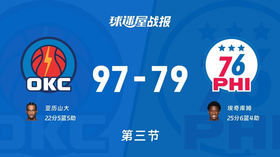 NBA常规赛：三节战罢，雷霆以97-79领先76人，亚历山大22 5 5
