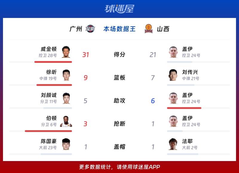 广州vs山西各项最佳