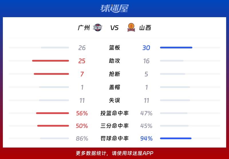 广州vs山西球队数据
