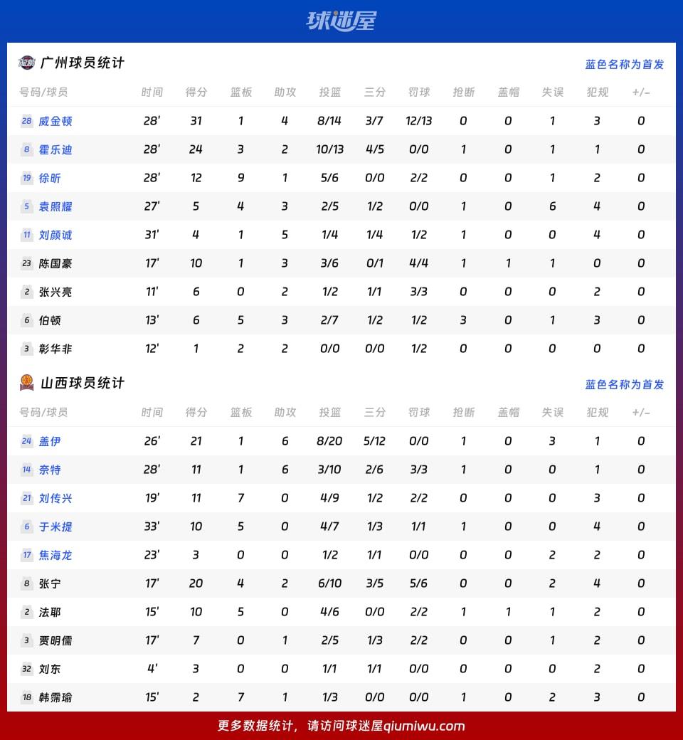 广州vs山西球员数据