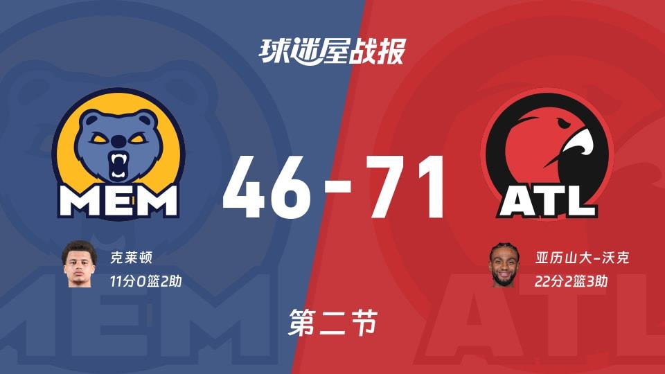 NBA常规赛:老鹰半场领先灰熊25分,亚历山大-沃克得到22分,克莱顿得到11分
