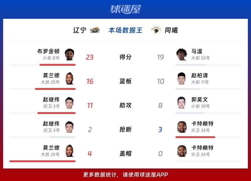 辽宁vs同曦各项最佳