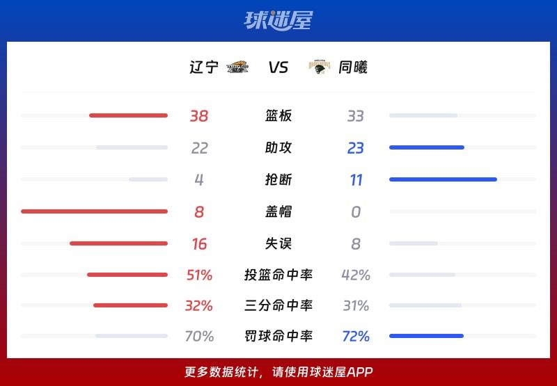 辽宁vs同曦球队数据