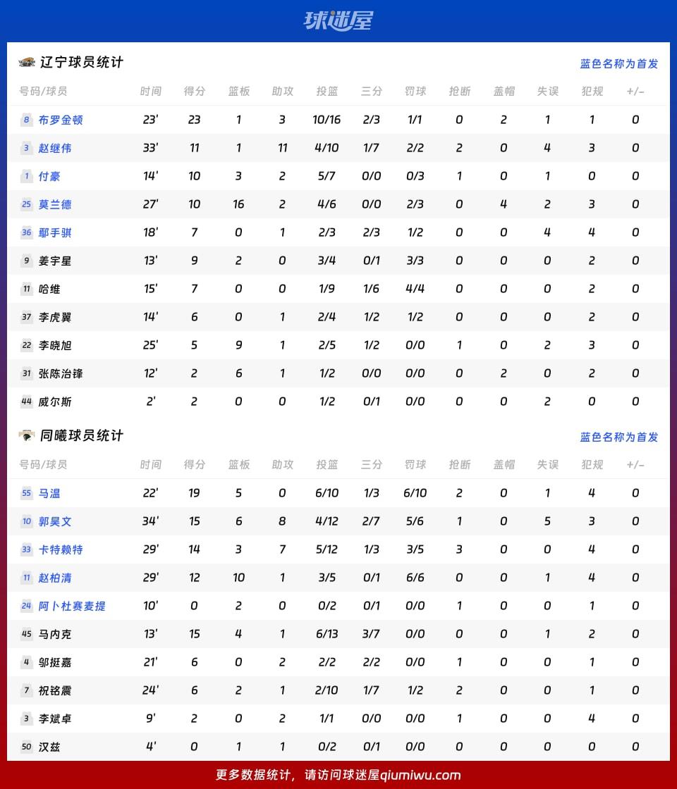辽宁vs同曦球员数据