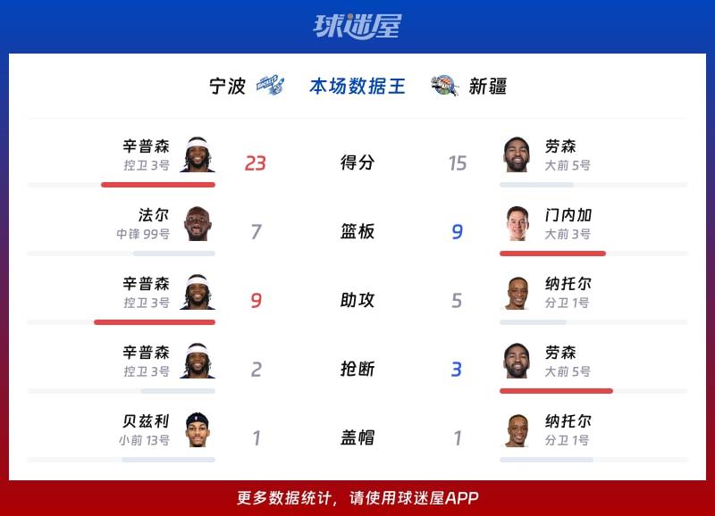 宁波vs新疆各项最佳