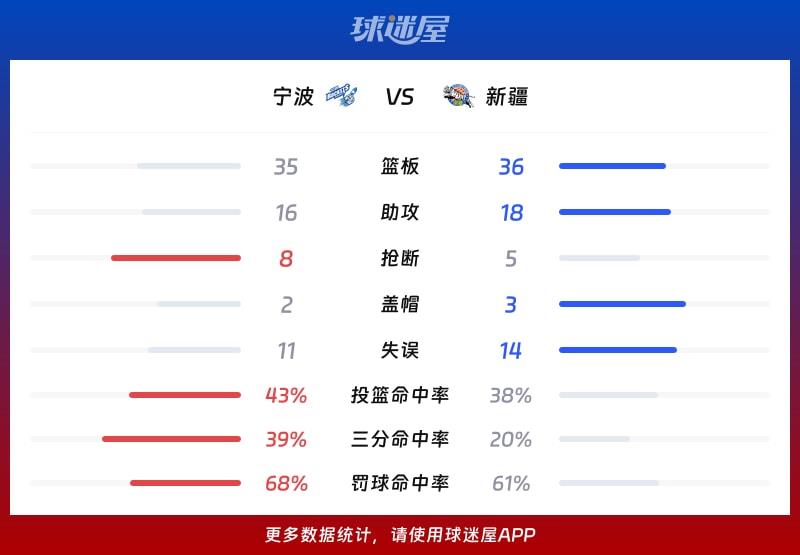 宁波vs新疆球队数据