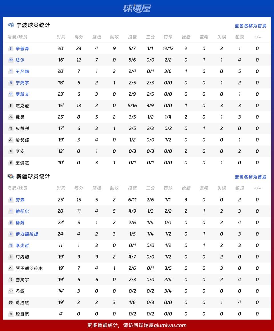 宁波vs新疆球员数据