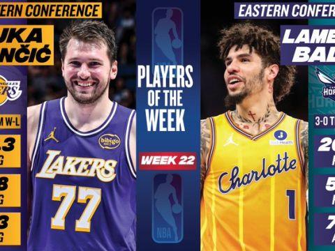 NBA最新周最佳球员揭晓，东契奇蝉联三球首次当选，哈登阿门文班等获提名