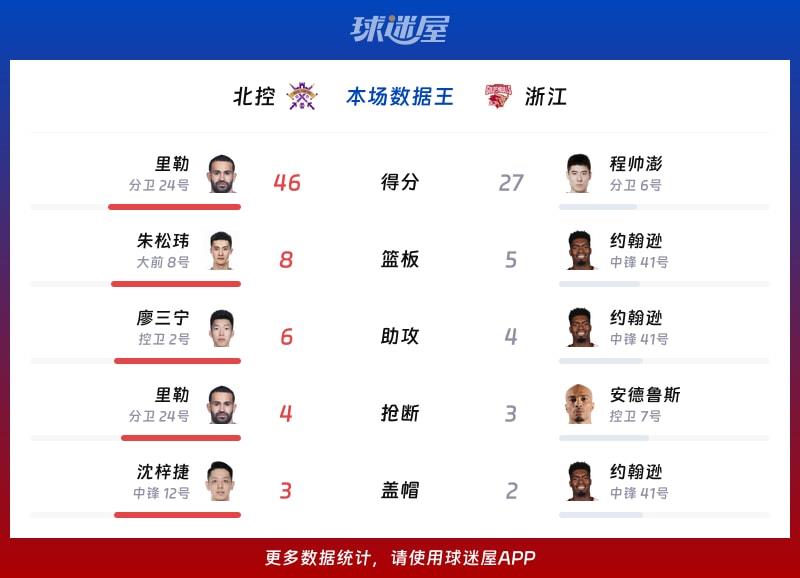 北控vs浙江各项最佳