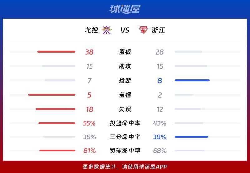 北控vs浙江球队数据