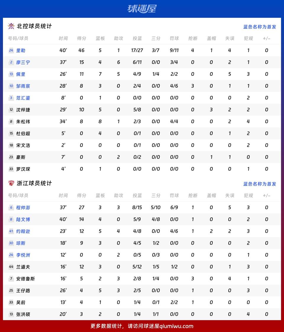 北控vs浙江球员数据
