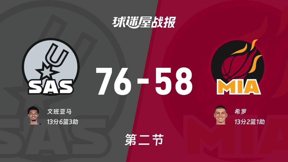 NBA常规赛:马刺第二节领先热火18分,文班亚马得到13分,希罗得到13分