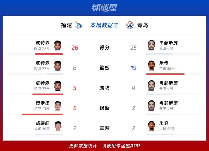 福建vs青岛各项最佳