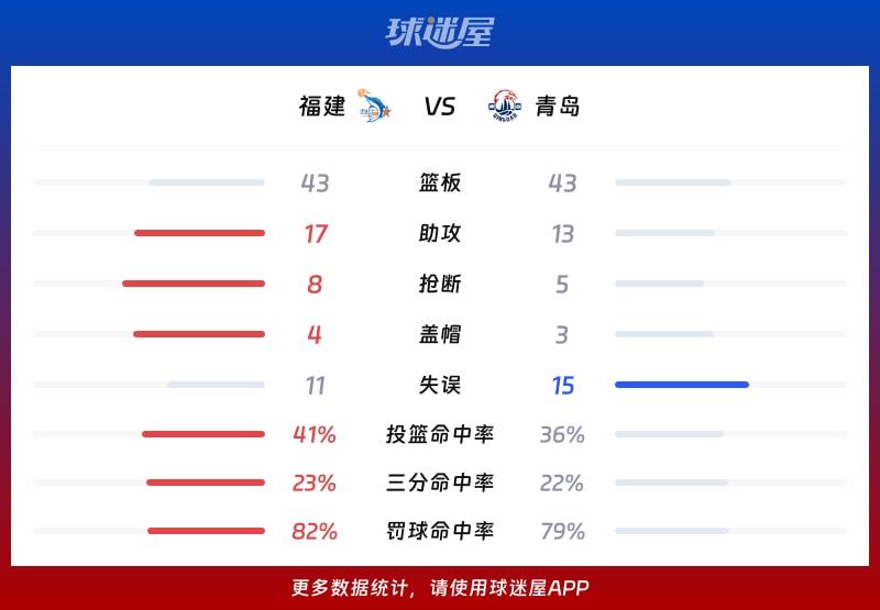 福建vs青岛球队数据