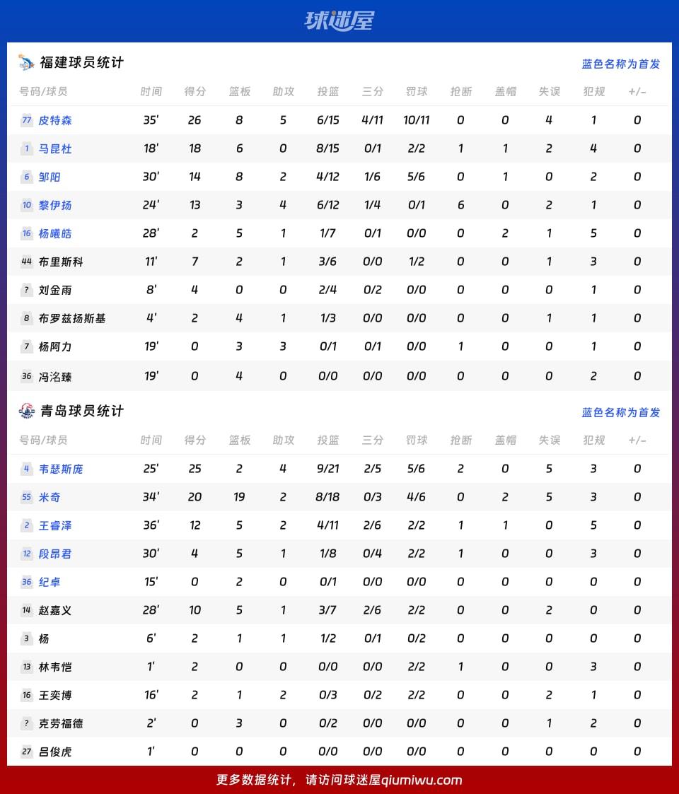福建vs青岛球员数据