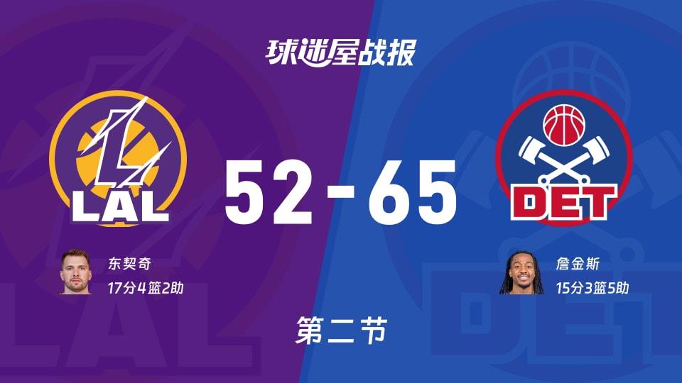 湖人vs活塞:半场战罢,湖人52-65活塞,东契奇得到17分