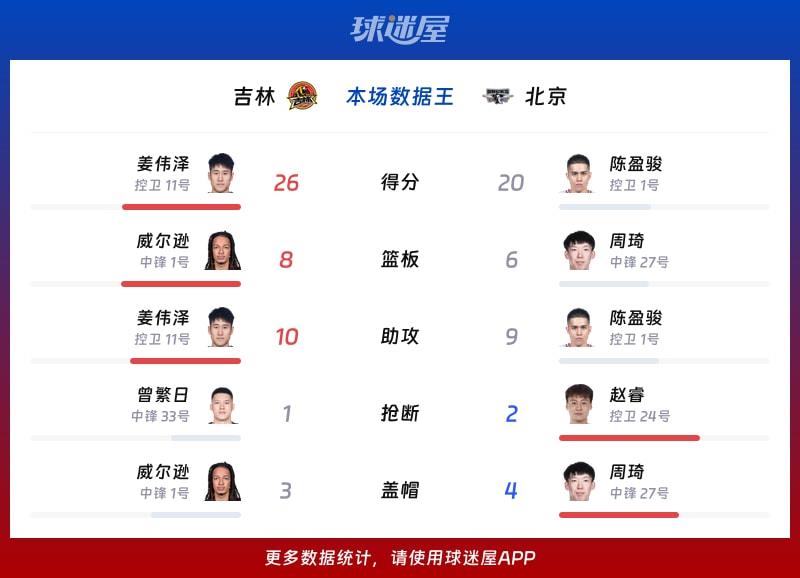 吉林vs北京各项最佳