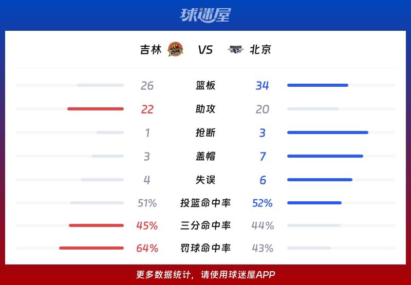 吉林vs北京球队数据