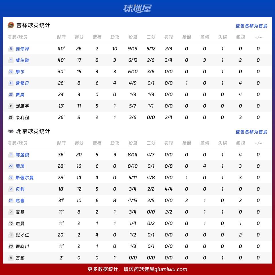 吉林vs北京球员数据
