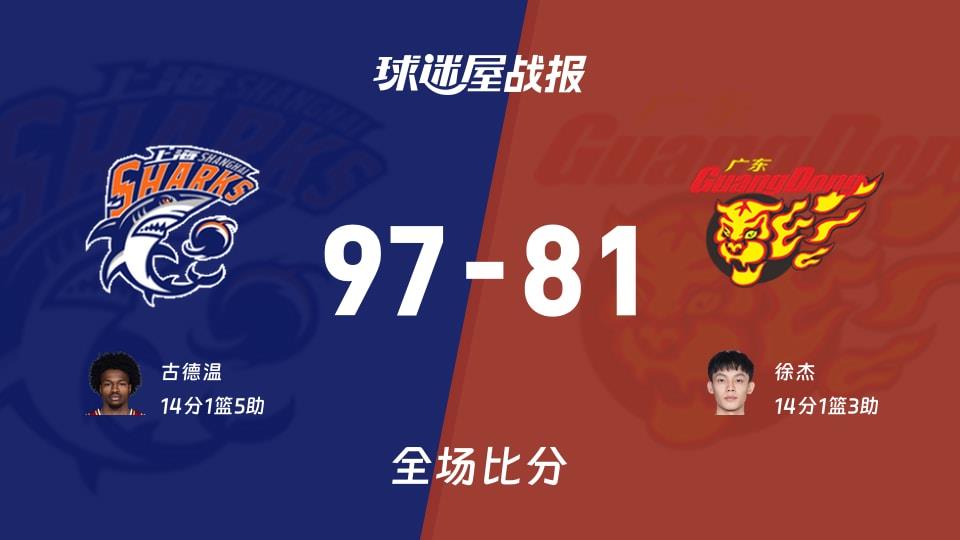 CBA常规赛:古德温14 1 5,上海以97-81战胜广东