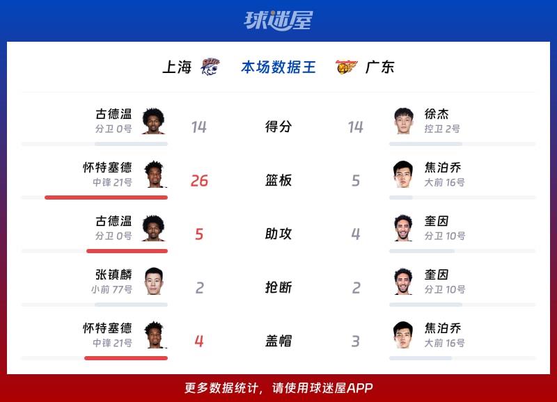 上海vs广东各项最佳
