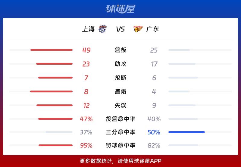 上海vs广东球队数据