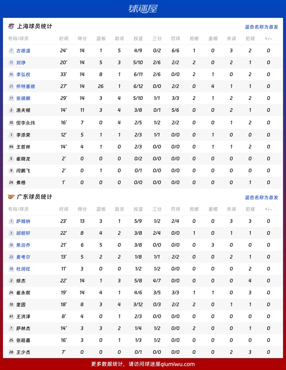 上海vs广东球员数据