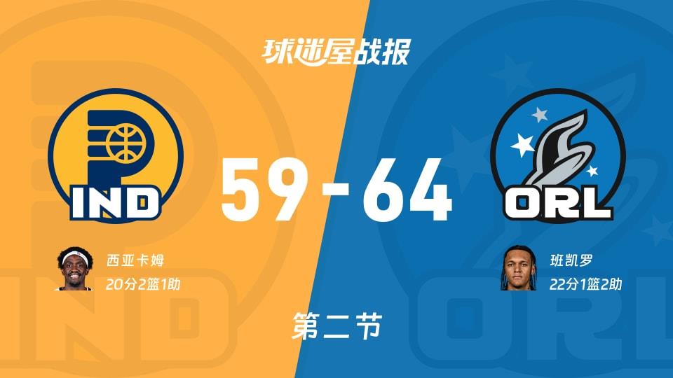 步行者vs魔术:半场结束,步行者59-64魔术,班凯罗得到22分