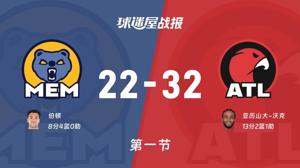NBA常规赛：老鹰第一节领先灰熊10分，亚历山大-沃克得到13分，伯顿得到8分